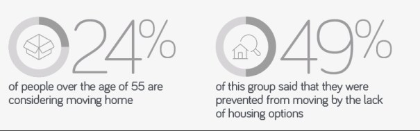 age facts from text 24% want to move 49% can't find right house